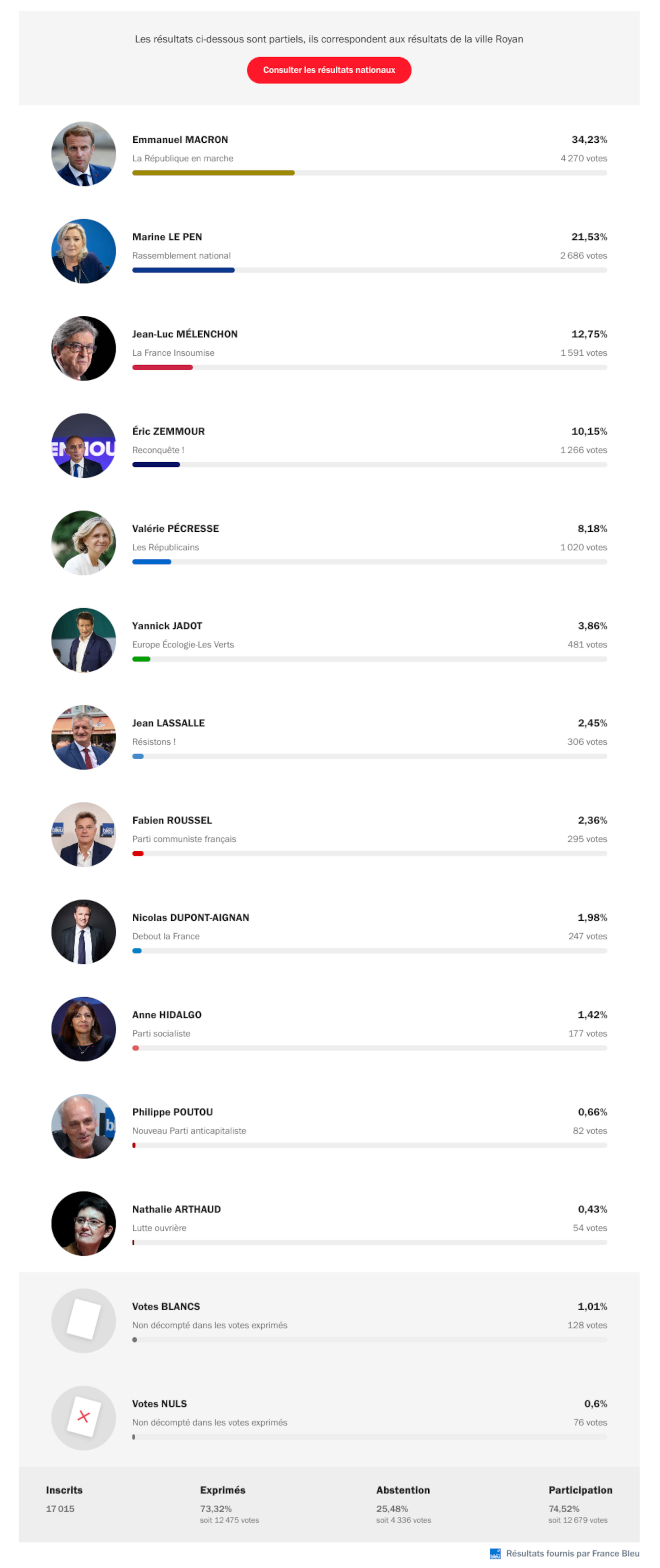 Résultats