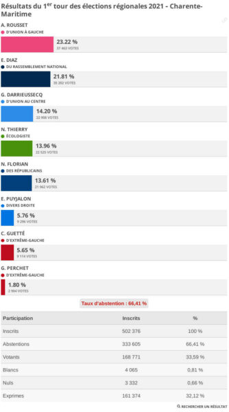 Résultats élections régionales et départementales 2021 Charente-Marit_ - www.20minutes.fr - Royan Infos Résultats élections régionales et départementales 2021