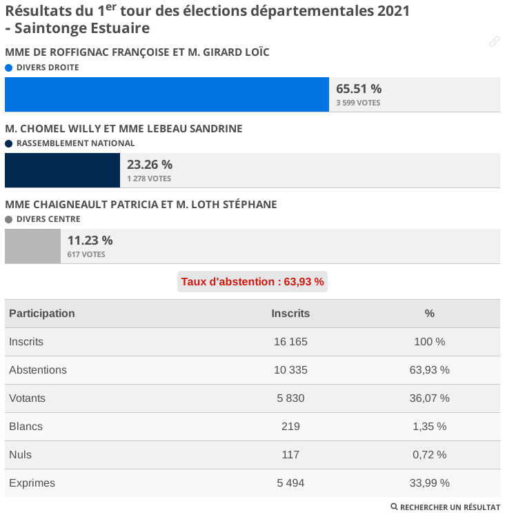 Résultats élections régionales et départementales 2021 Saintonge Estu_ - www.20minutes.fr - Royan Infos Résultats élections régionales et départementales 2021